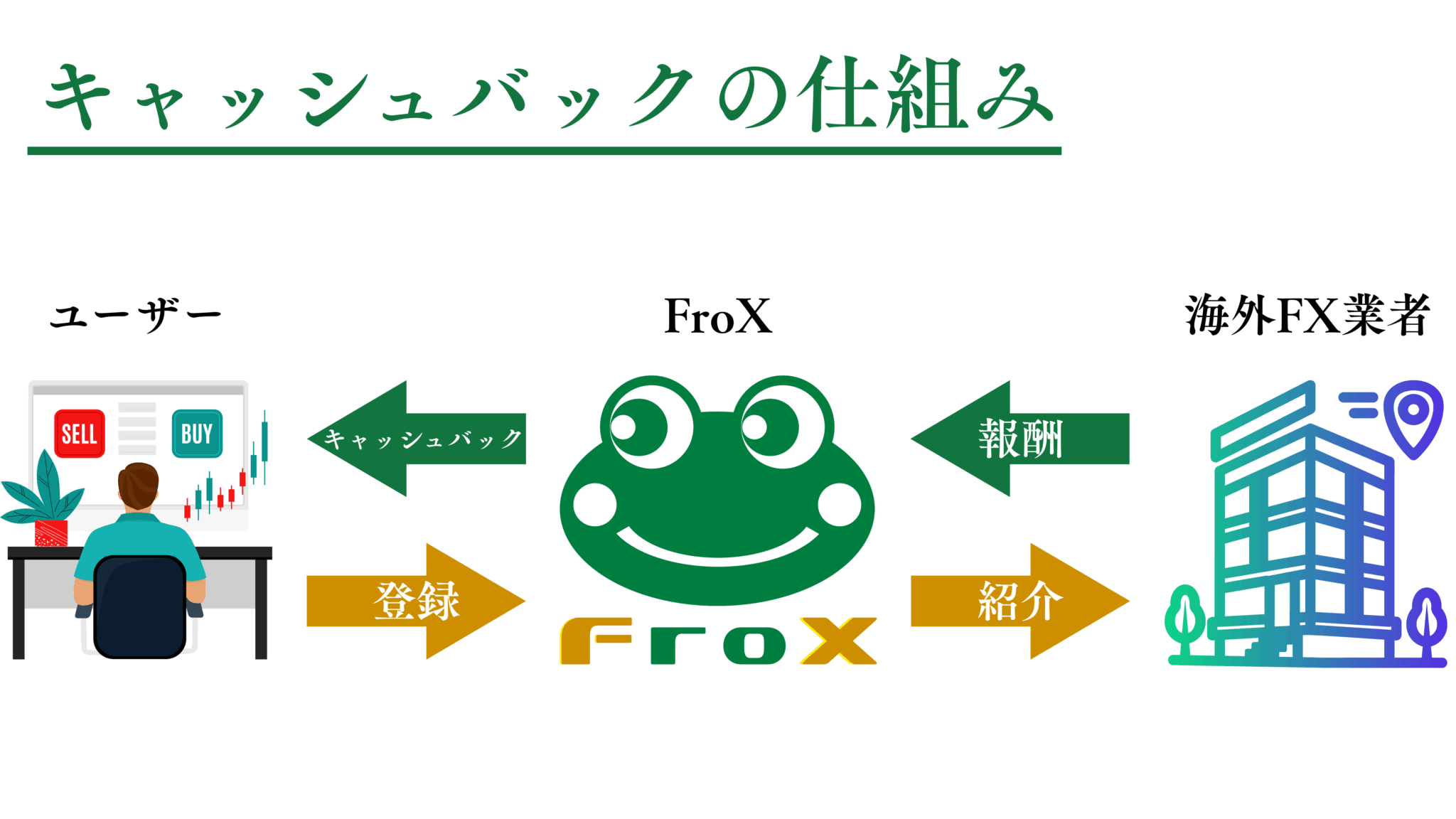 どうしてキャッシュバックが発生するの？